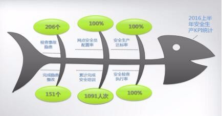 海格物流2016上半年安全管理达标100%