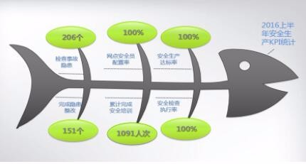 海格物流2016上半年安全管理达标100%