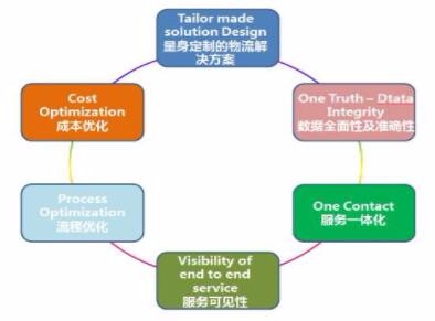 海格物流全供应链管理平台入选2016年广东省智能制造试点示范项目